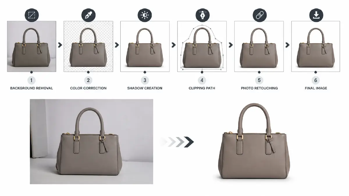 A Complete Guide to E-Commerce Product Photography (2026): Tips, Equipment & Editing Post-Production Is Not Optional — It's the Final 20%