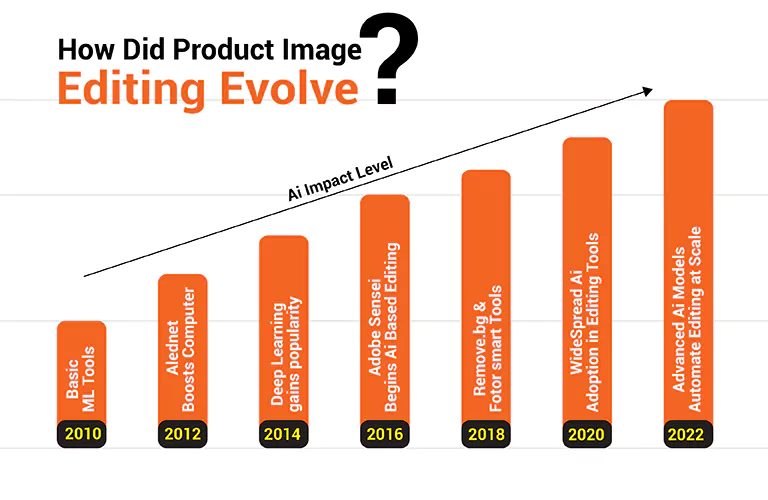 How Did Product Image Editing Evolve?