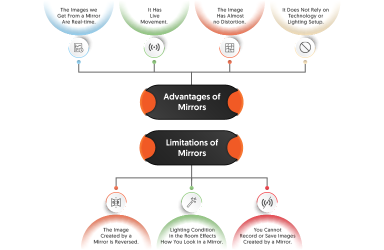 Advantages of Mirrors vs Limitations 