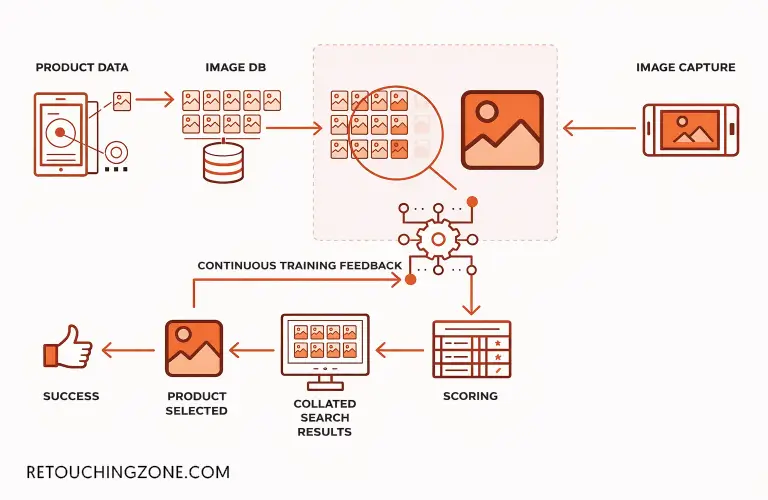 10 Reasons Visual Search Optimization Boosts E-commerce in 2026 What is Visual Search Optimization: How it works