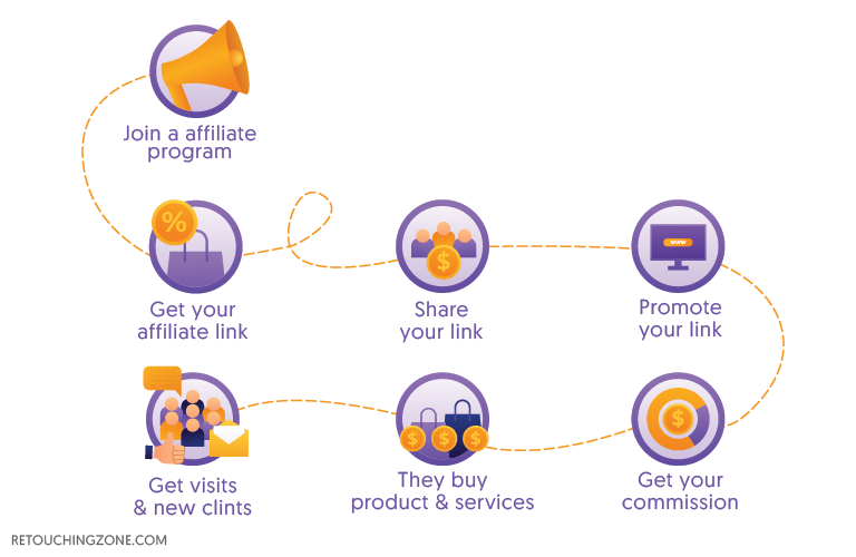 How to Start an Ecommerce Business Without Money in 2026: From $0 to First Sale Affiliate Marketing