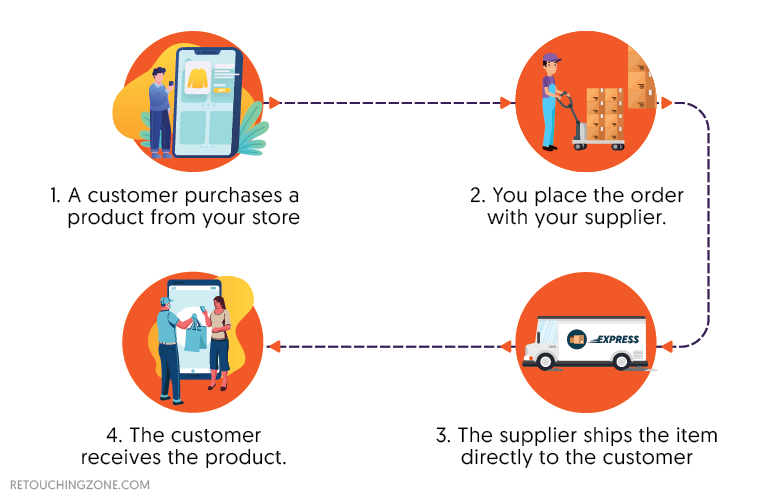 How to Start an Ecommerce Business Without Money in 2026: From $0 to First Sale Dropshipping