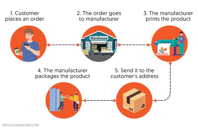 How to Start an Ecommerce Business Without Money in 2026: From $0 to First Sale Print-on-Demand