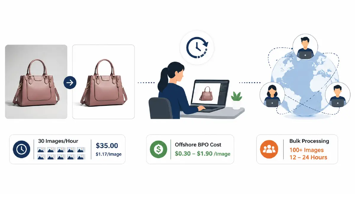 Ecommerce Photo Editing Outsourcing vs In-House Cost Comparison 2026 Background Removal